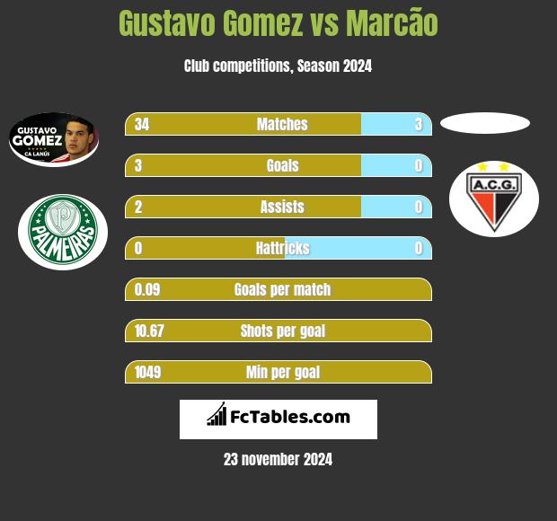 Gustavo Gomez vs Marcão h2h player stats