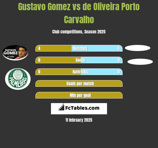 Gustavo Gomez vs de Oliveira Porto Carvalho h2h player stats