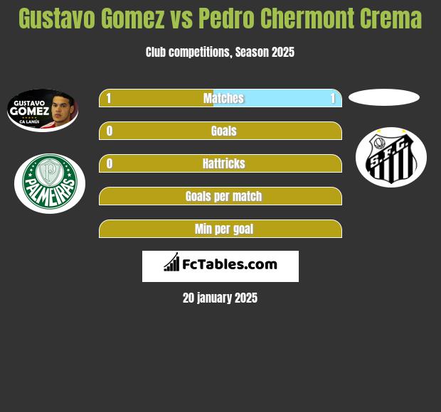 Gustavo Gomez vs Pedro Chermont Crema h2h player stats