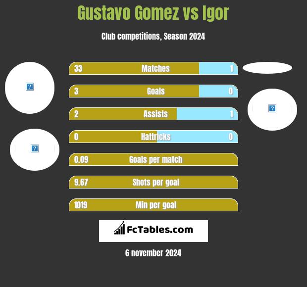 Gustavo Gomez vs Igor h2h player stats