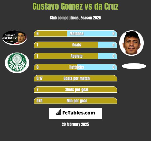 Gustavo Gomez vs da Cruz h2h player stats