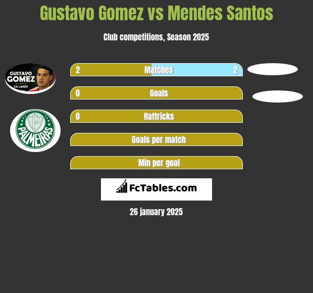 Gustavo Gomez vs Mendes Santos h2h player stats