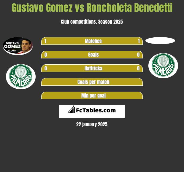 Gustavo Gomez vs Roncholeta Benedetti h2h player stats