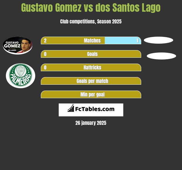 Gustavo Gomez vs dos Santos Lago h2h player stats