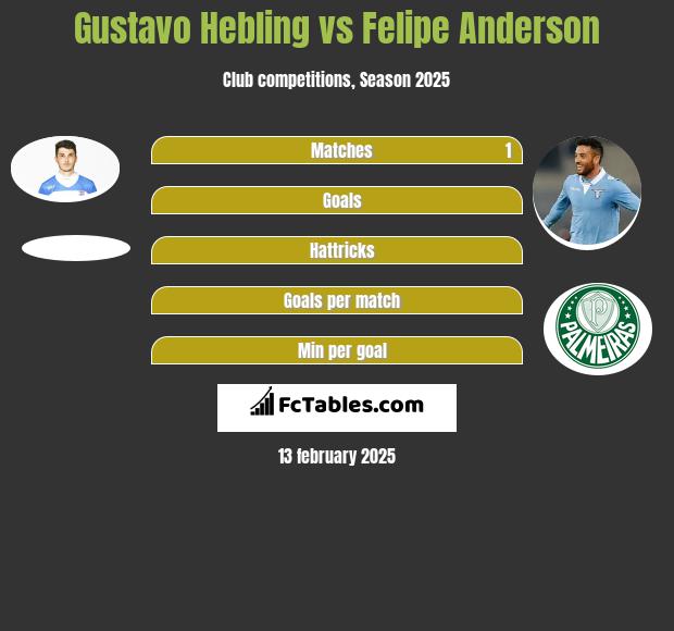 Gustavo Hebling vs Felipe Anderson h2h player stats