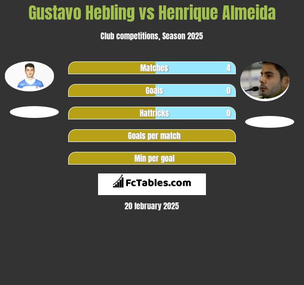 Gustavo Hebling vs Henrique Almeida h2h player stats