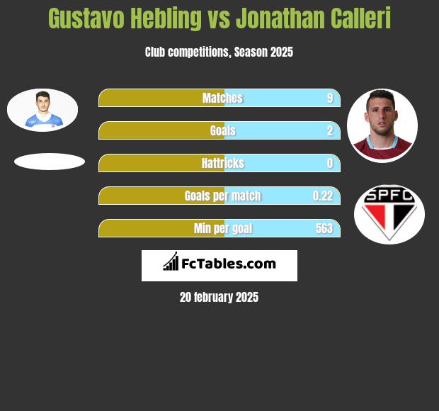 Gustavo Hebling vs Jonathan Calleri h2h player stats