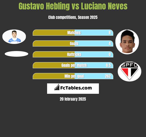 Gustavo Hebling vs Luciano Neves h2h player stats