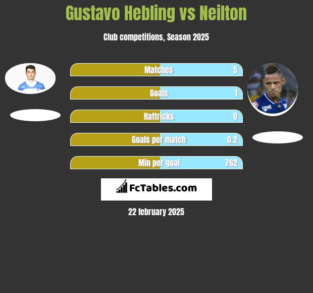 Gustavo Hebling vs Neilton h2h player stats