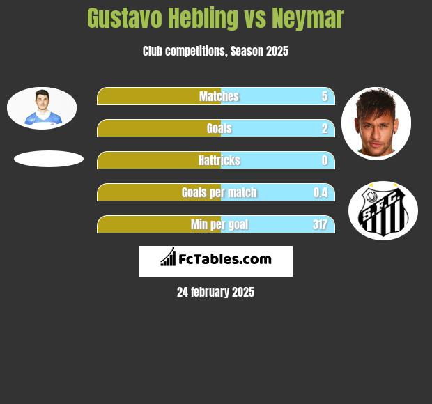 Gustavo Hebling vs Neymar h2h player stats