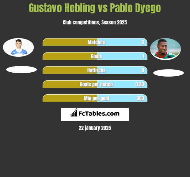 Gustavo Hebling vs Pablo Dyego h2h player stats