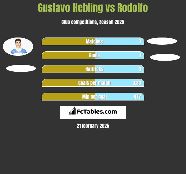 Gustavo Hebling vs Rodolfo h2h player stats