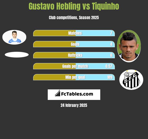 Gustavo Hebling vs Tiquinho h2h player stats