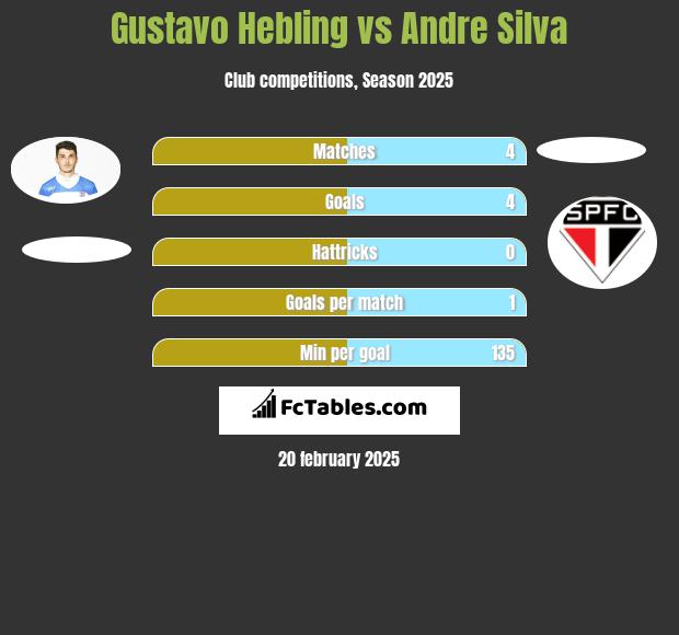 Gustavo Hebling vs Andre Silva h2h player stats