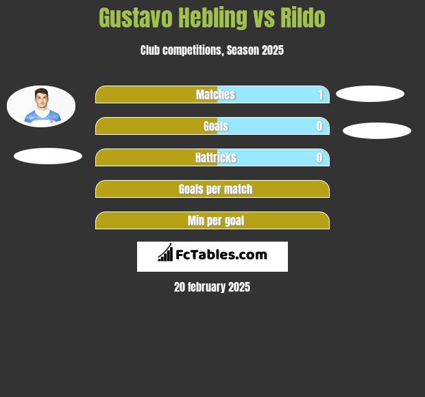 Gustavo Hebling vs Rildo h2h player stats