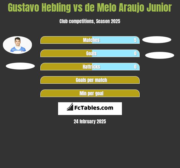 Gustavo Hebling vs de Melo Araujo Junior h2h player stats