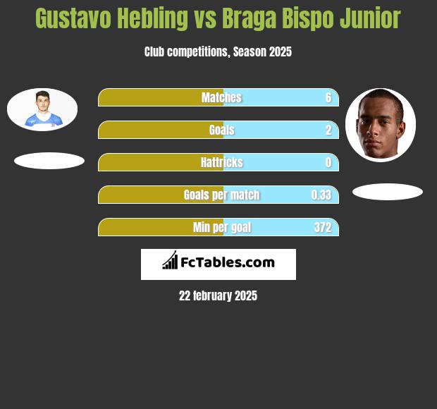 Gustavo Hebling vs Braga Bispo Junior h2h player stats