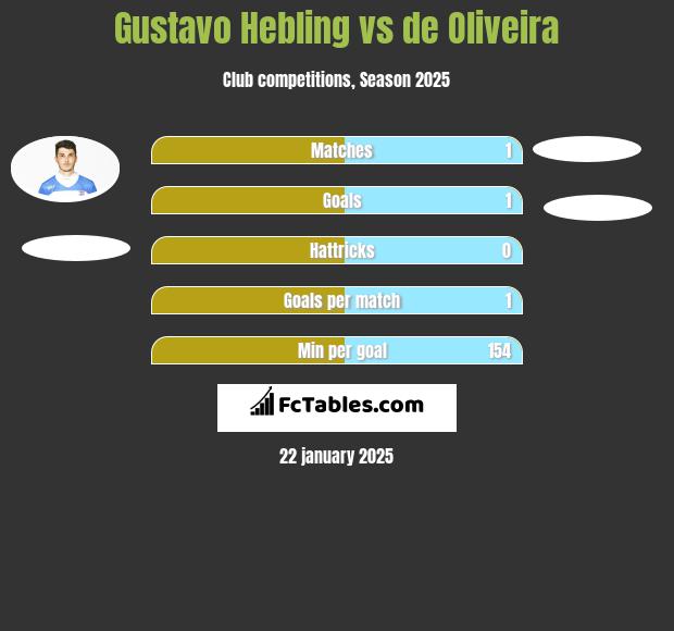 Gustavo Hebling vs de Oliveira h2h player stats