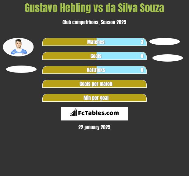 Gustavo Hebling vs da Silva Souza h2h player stats