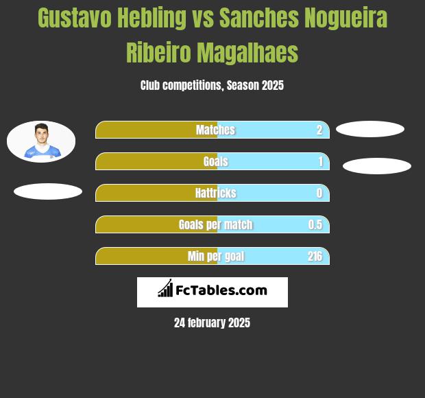 Gustavo Hebling vs Sanches Nogueira Ribeiro Magalhaes h2h player stats