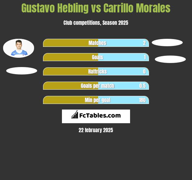 Gustavo Hebling vs Carrillo Morales h2h player stats