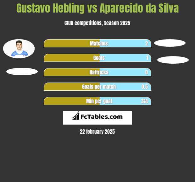 Gustavo Hebling vs Aparecido da Silva h2h player stats