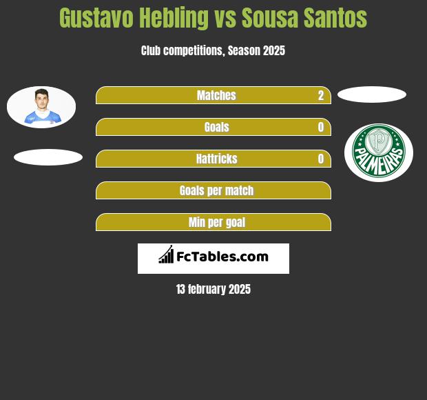 Gustavo Hebling vs Sousa Santos h2h player stats