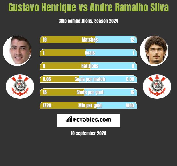 Gustavo Henrique vs Andre Ramalho Silva h2h player stats