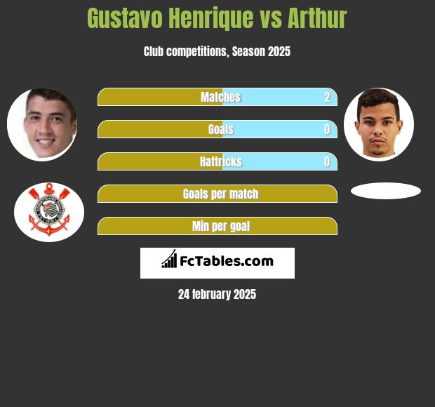 Gustavo Henrique vs Arthur h2h player stats