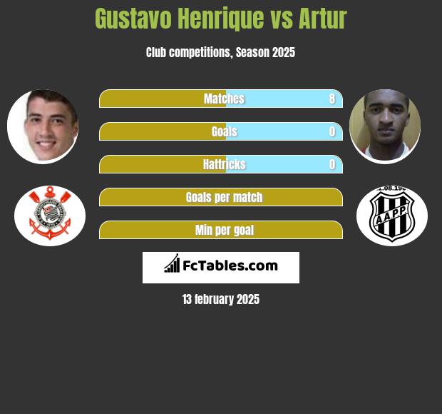 Gustavo Henrique vs Artur h2h player stats