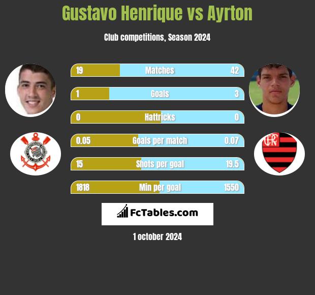 Gustavo Henrique vs Ayrton h2h player stats