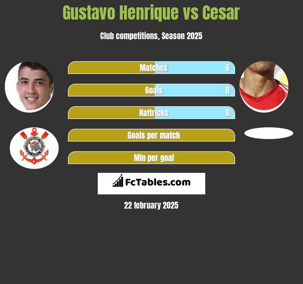 Gustavo Henrique vs Cesar h2h player stats