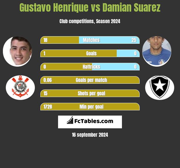 Gustavo Henrique vs Damian Suarez h2h player stats