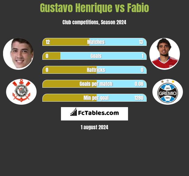 Gustavo Henrique vs Fabio h2h player stats