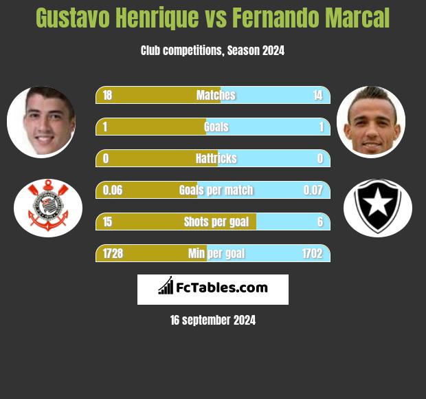 Gustavo Henrique vs Fernando Marcal h2h player stats