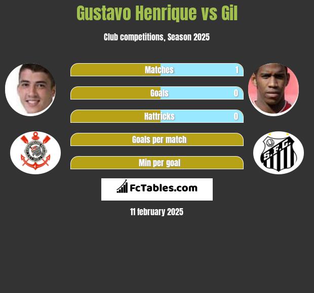 Gustavo Henrique vs Gil h2h player stats