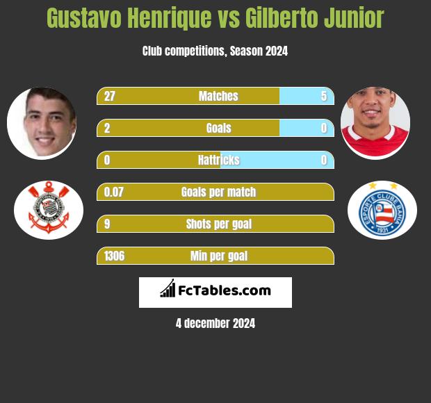 Gustavo Henrique vs Gilberto Junior h2h player stats