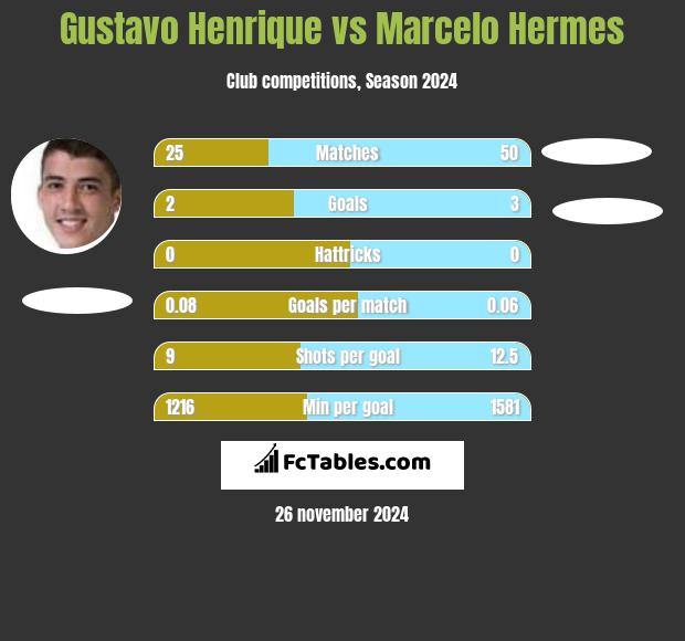 Gustavo Henrique vs Marcelo Hermes h2h player stats