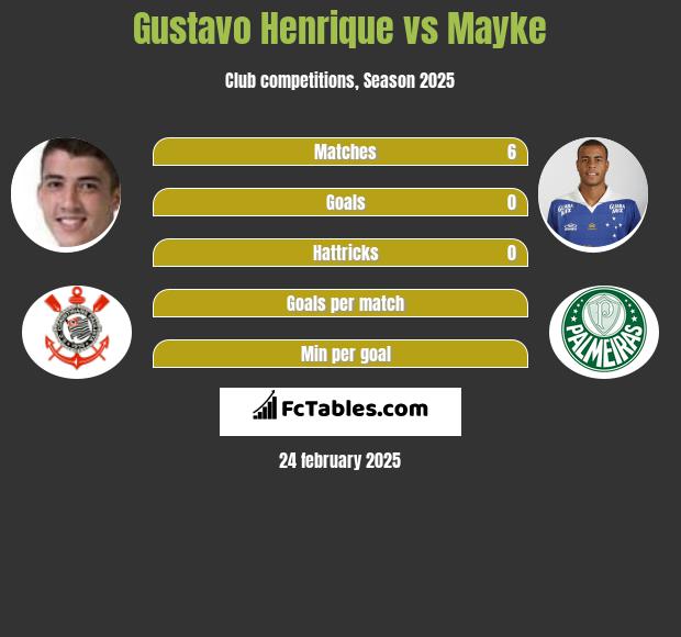 Gustavo Henrique vs Mayke h2h player stats