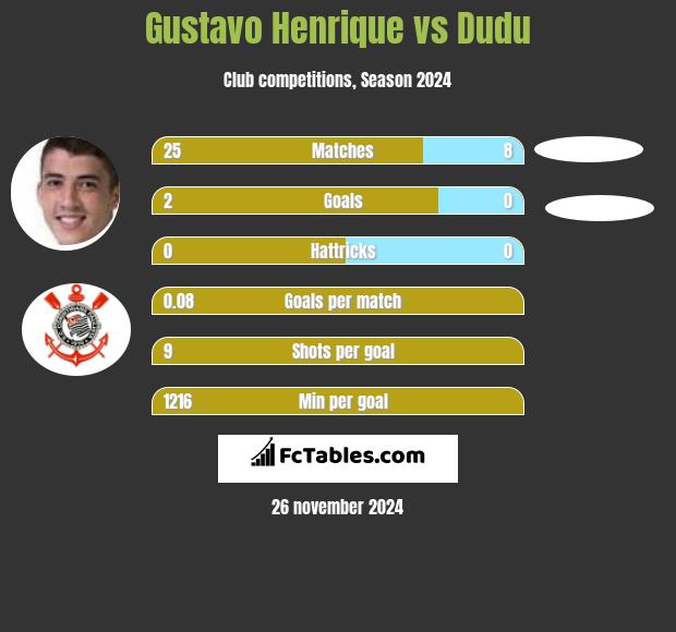 Gustavo Henrique vs Dudu h2h player stats