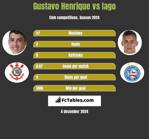 Gustavo Henrique vs Iago h2h player stats