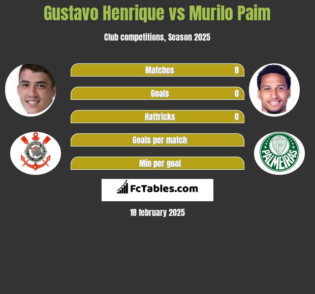 Gustavo Henrique vs Murilo Paim h2h player stats