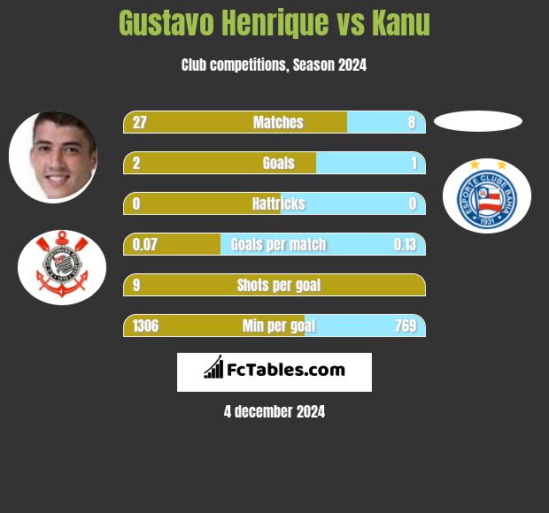 Gustavo Henrique vs Kanu h2h player stats