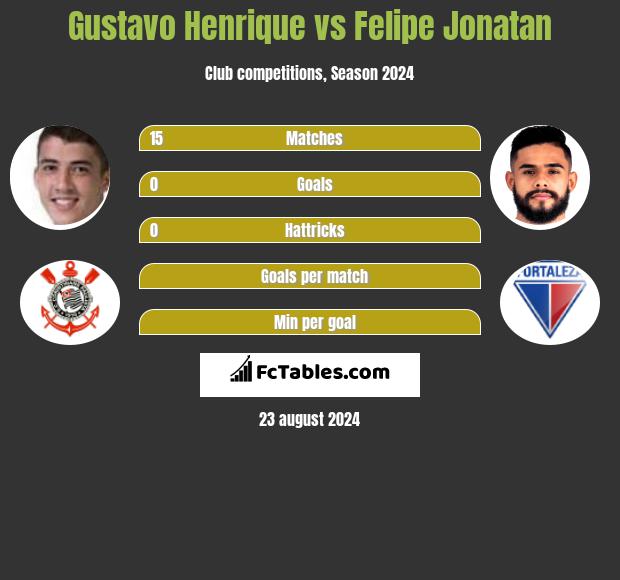 Gustavo Henrique vs Felipe Jonatan h2h player stats