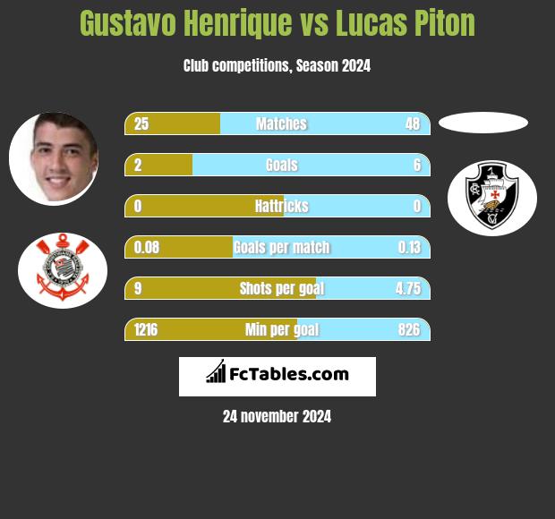 Gustavo Henrique vs Lucas Piton h2h player stats