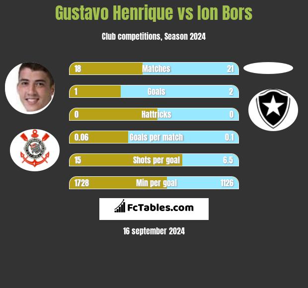 Gustavo Henrique vs Ion Bors h2h player stats