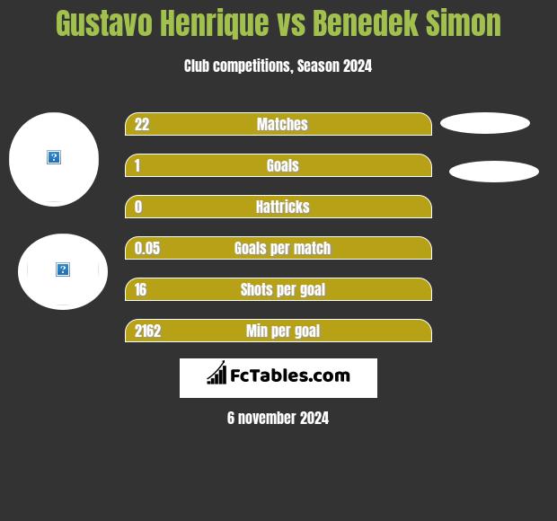 Gustavo Henrique vs Benedek Simon h2h player stats