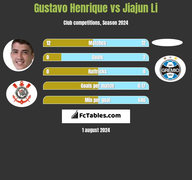 Gustavo Henrique vs Jiajun Li h2h player stats