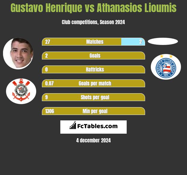 Gustavo Henrique vs Athanasios Lioumis h2h player stats