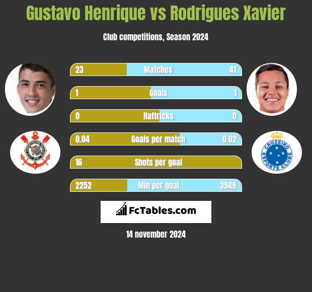 Gustavo Henrique vs Rodrigues Xavier h2h player stats